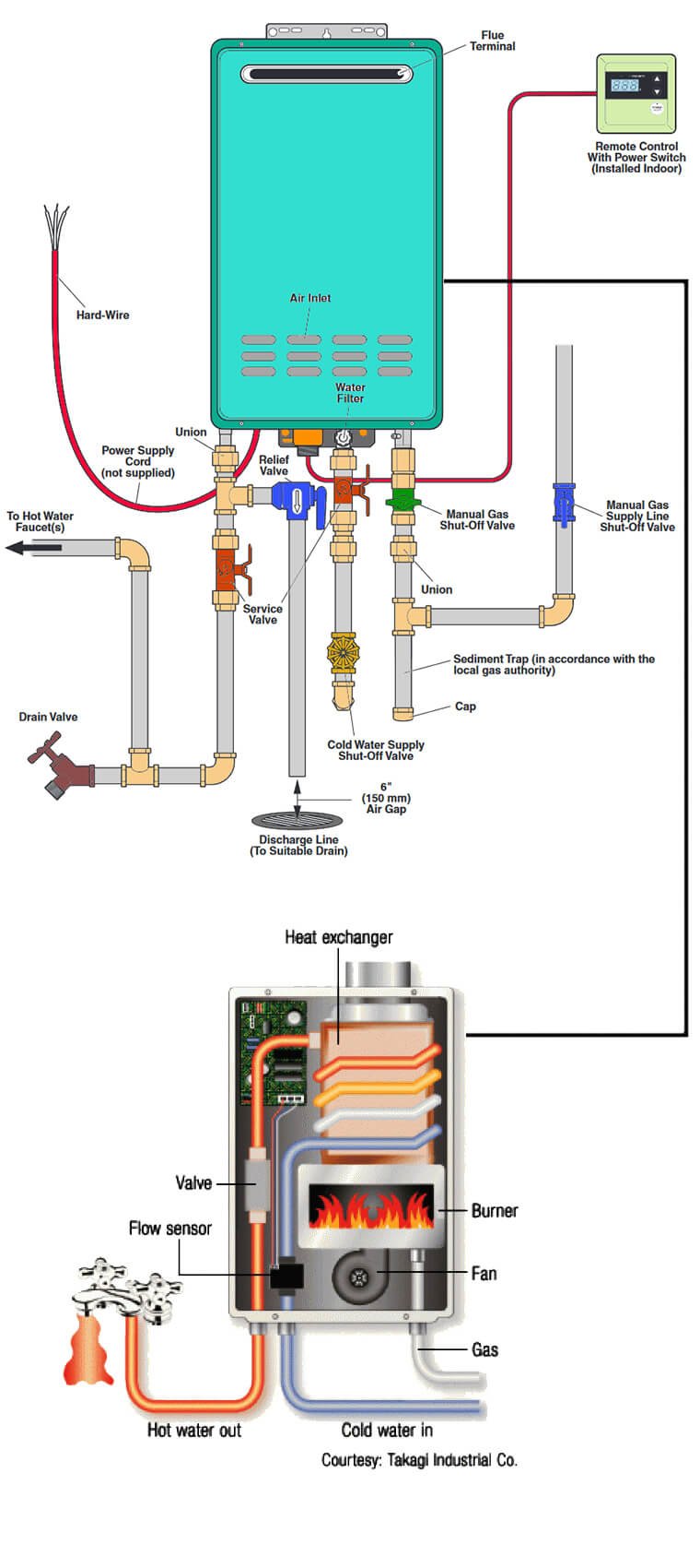 How To Tankless Water Heaters Work